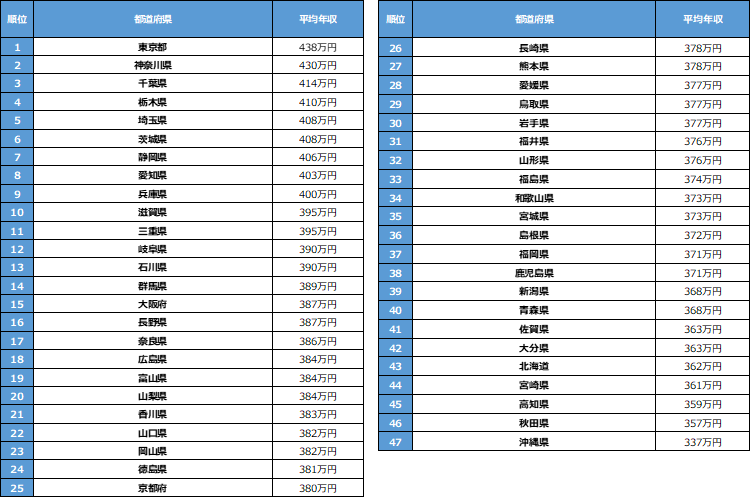 都道府県別平均年収ランキング2019